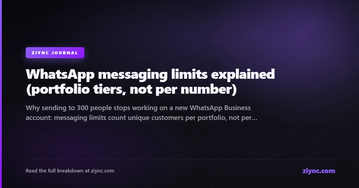 A dashboard showing a WhatsApp messaging limit of unique customers per 24 hours at portfolio level